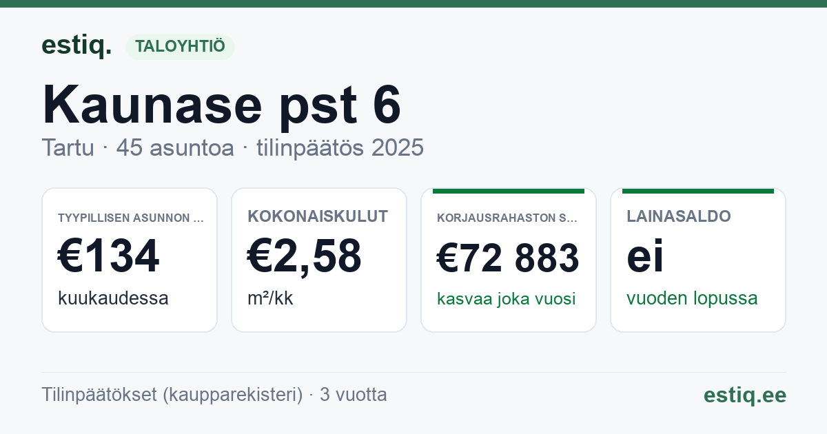 Tartu linn, Kaunase pst 6 korteriühistu: tunnusluvut 2025 — tyypillinen asunto €134 / kk