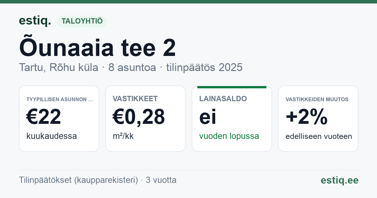 Tartu linn, Rõhu küla, Õunaaia tee 2 korteriühistu: tunnusluvut 2025 — tyypillinen asunto €22 / kk