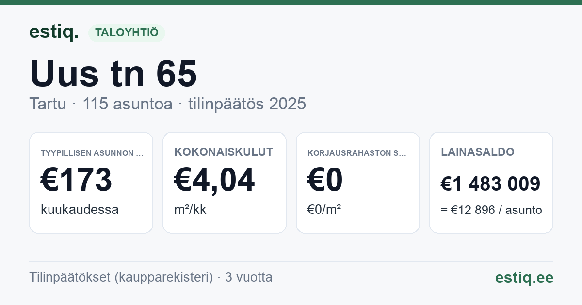 Tartu linn, Uus tn 65 korteriühistu: tunnusluvut 2025 — tyypillinen asunto €173 / kk