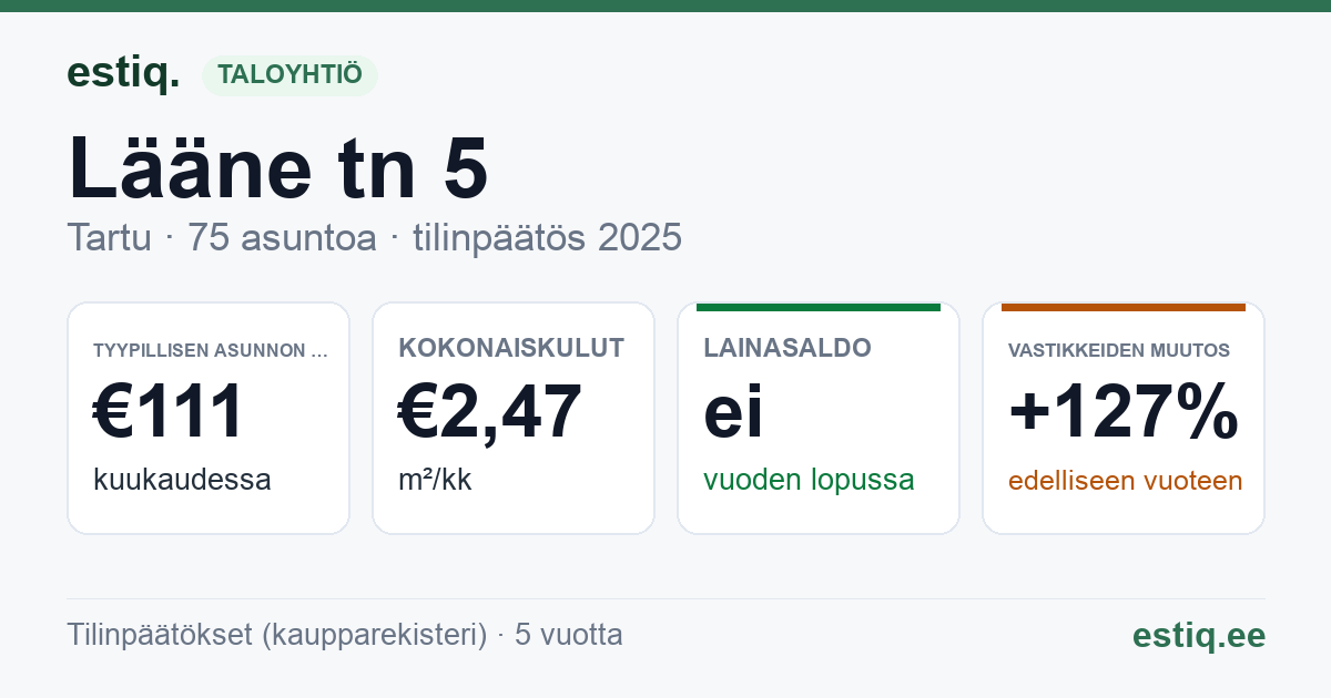 Tartu linn, Lääne tn 5 korteriühistu: tunnusluvut 2025 — tyypillinen asunto €111 / kk