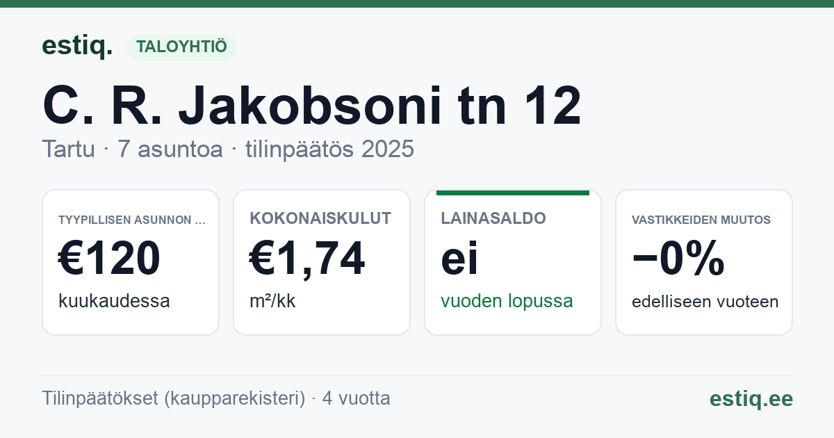 Tartu linn, C. R. Jakobsoni tn 12 korteriühistu: tunnusluvut 2025 — tyypillinen asunto €120 / kk