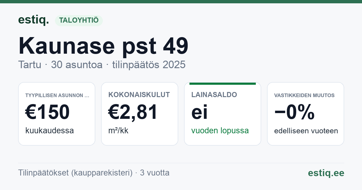 Tartu linn, Kaunase pst 49 korteriühistu: tunnusluvut 2025 — tyypillinen asunto €150 / kk