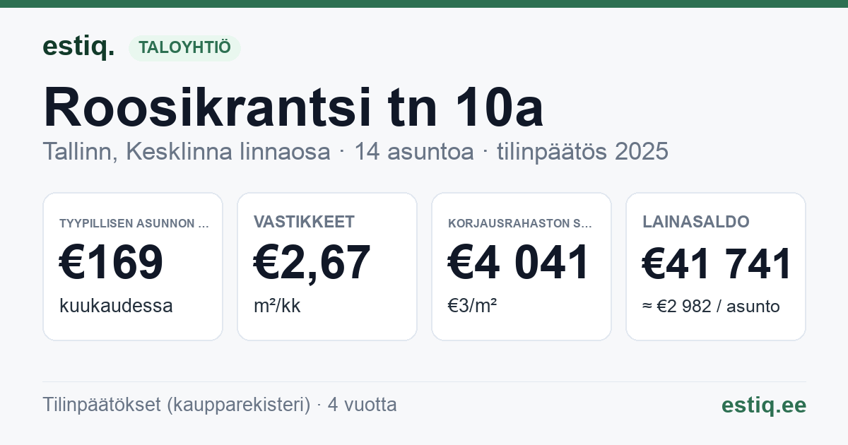 Tallinn, Roosikrantsi tn 10a korteriühistu: tunnusluvut 2025 — tyypillinen asunto €169 / kk