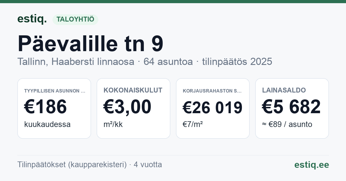 Tallinn, Päevalille tn 9 korteriühistu: tunnusluvut 2025 — tyypillinen asunto €186 / kk