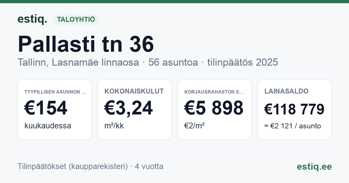 Tallinn, Pallasti tn 36 korteriühistu: tunnusluvut 2025 — tyypillinen asunto €154 / kk