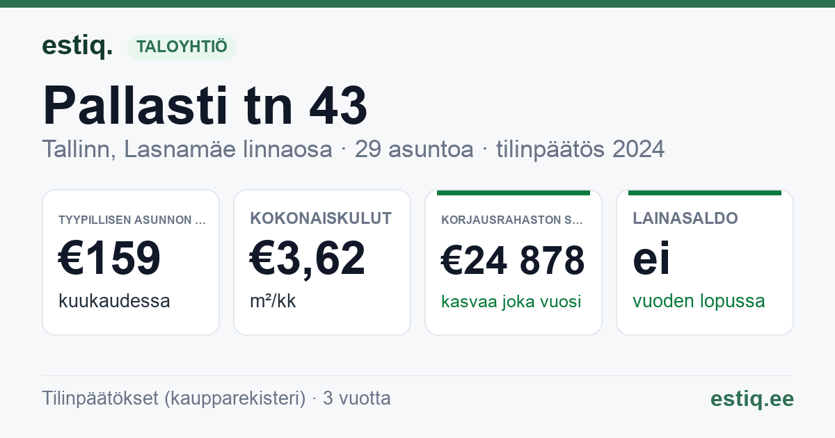 Tallinn, Pallasti tn 43 korteriühistu: tunnusluvut 2024 — tyypillinen asunto €159 / kk