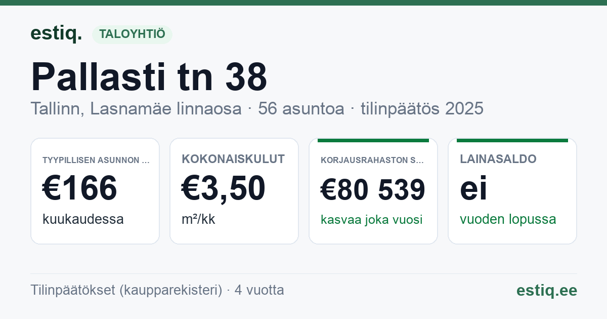 Tallinn, Pallasti tn 38 korteriühistu: tunnusluvut 2025 — tyypillinen asunto €166 / kk