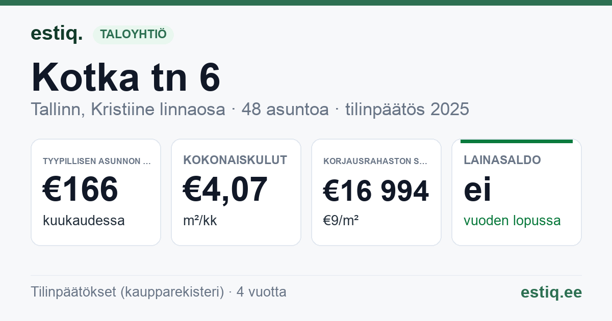 Tallinn, Kotka tn 6 korteriühistu: tunnusluvut 2025 — tyypillinen asunto €166 / kk