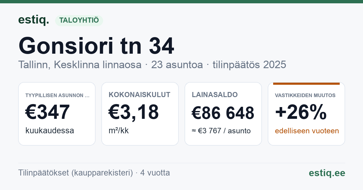 Tallinn, Gonsiori tn 34 korteriühistu: tunnusluvut 2025 — tyypillinen asunto €347 / kk