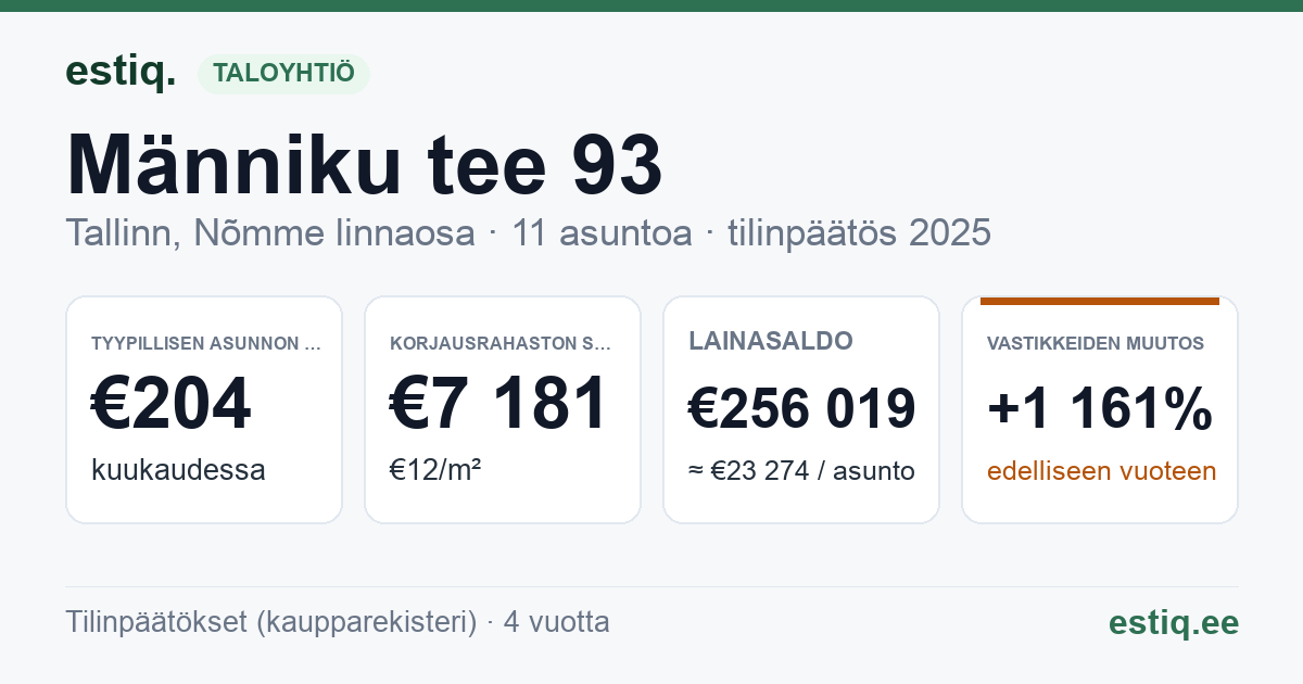 Tallinn, Männiku tee 93 korteriühistu: tunnusluvut 2025 — tyypillinen asunto €204 / kk