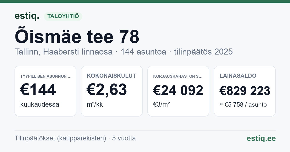 Tallinn, Õismäe tee 78 korteriühistu: tunnusluvut 2025 — tyypillinen asunto €144 / kk