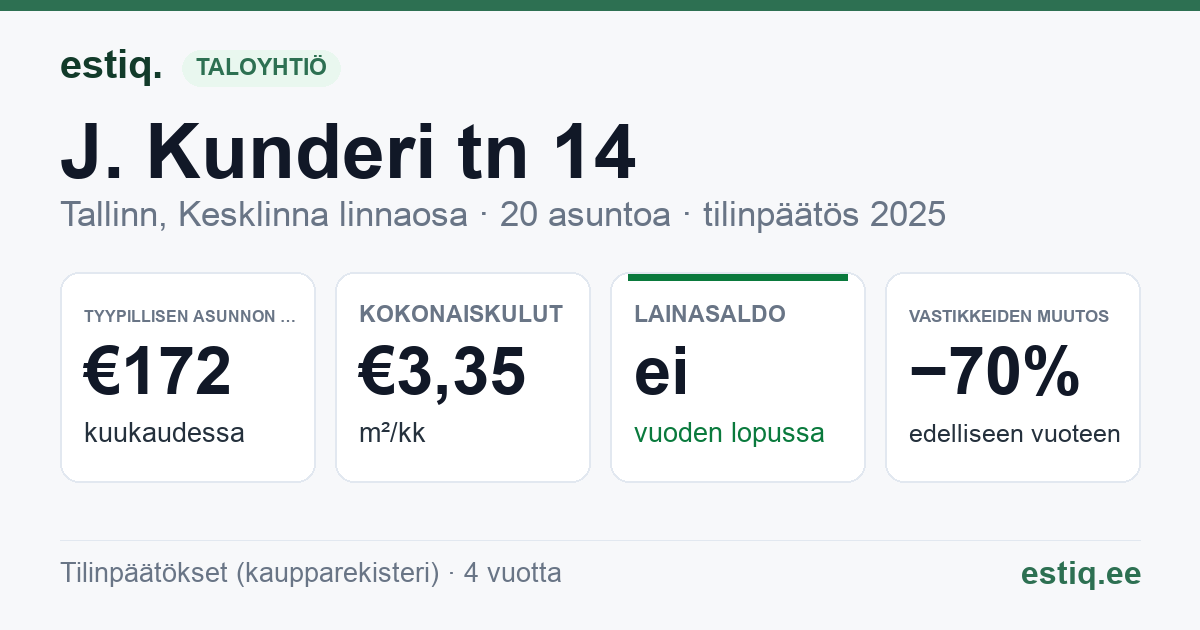Tallinn, J. Kunderi tn 14 korteriühistu: tunnusluvut 2025 — tyypillinen asunto €172 / kk