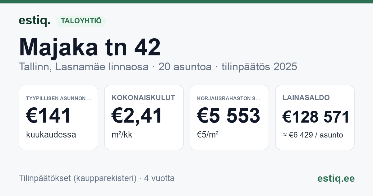 Tallinn, Majaka tn 42 korteriühistu: tunnusluvut 2025 — tyypillinen asunto €141 / kk