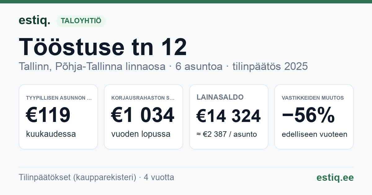 Tallinn, Tööstuse tn 12, Tööstuse tn 12a korteriühistu: tunnusluvut 2025 — tyypillinen asunto €119 / kk