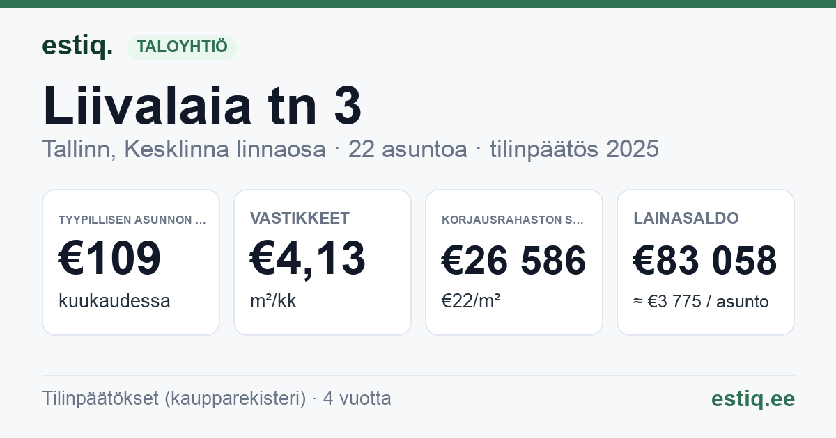 Tallinn, Liivalaia tn 3 korteriühistu: tunnusluvut 2025 — tyypillinen asunto €109 / kk