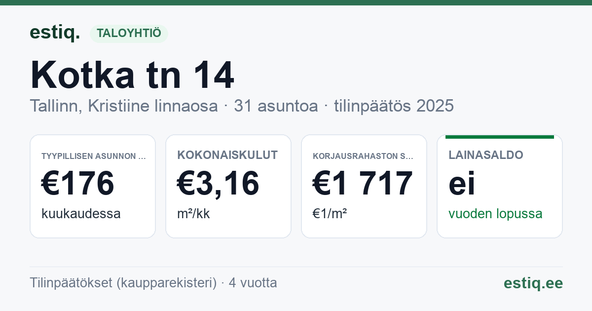 Tallinn, Kotka tn 14 korteriühistu: tunnusluvut 2025 — tyypillinen asunto €176 / kk