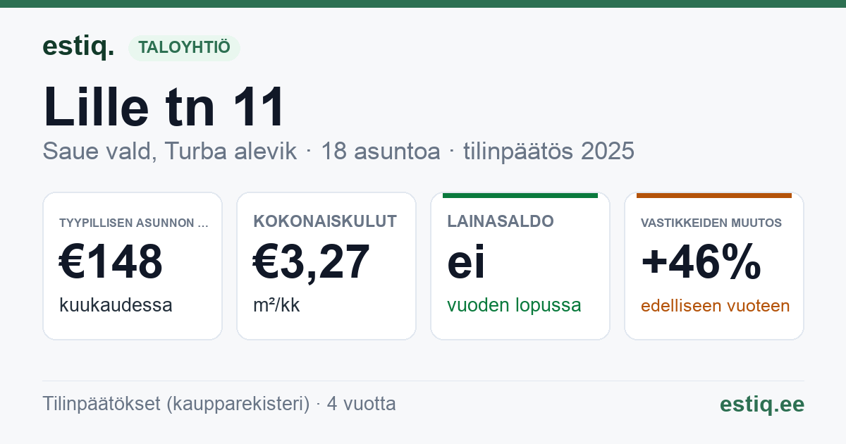 Saue vald, Turba alevik, Lille tn 11 korteriühistu: tunnusluvut 2025 — tyypillinen asunto €148 / kk