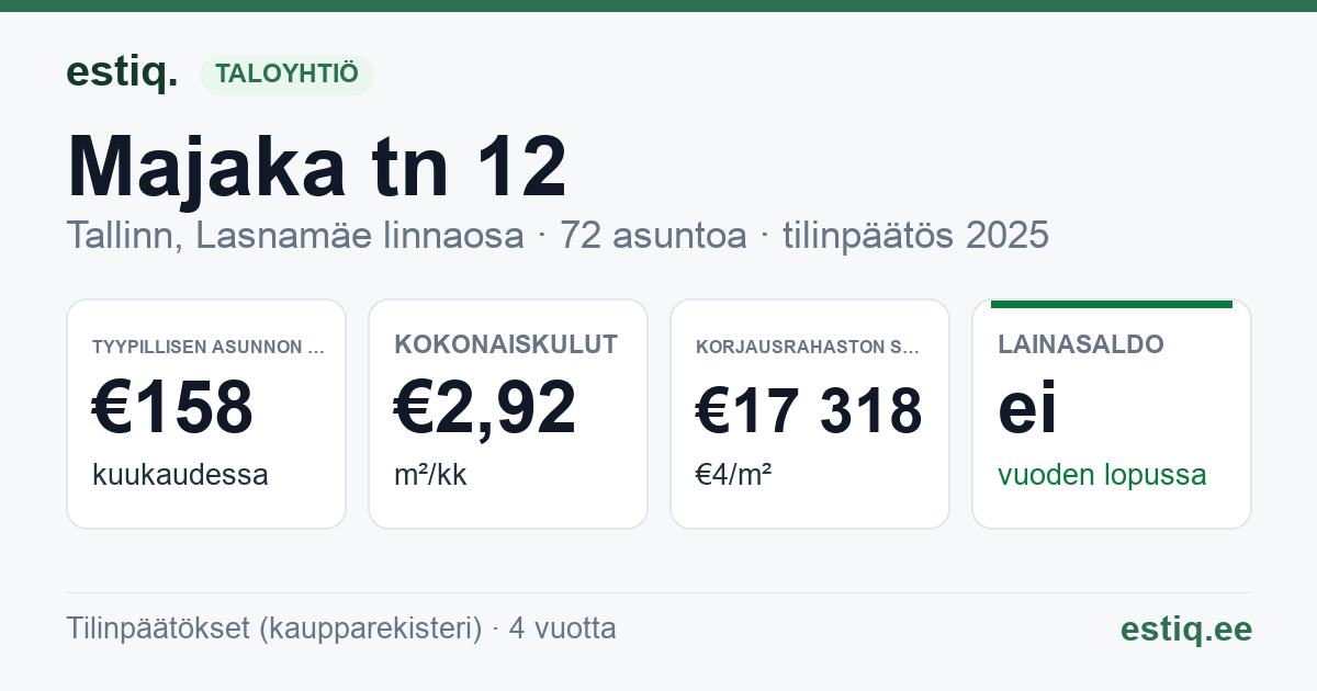 Tallinn, Majaka tn 12 korteriühistu: tunnusluvut 2025 — tyypillinen asunto €158 / kk