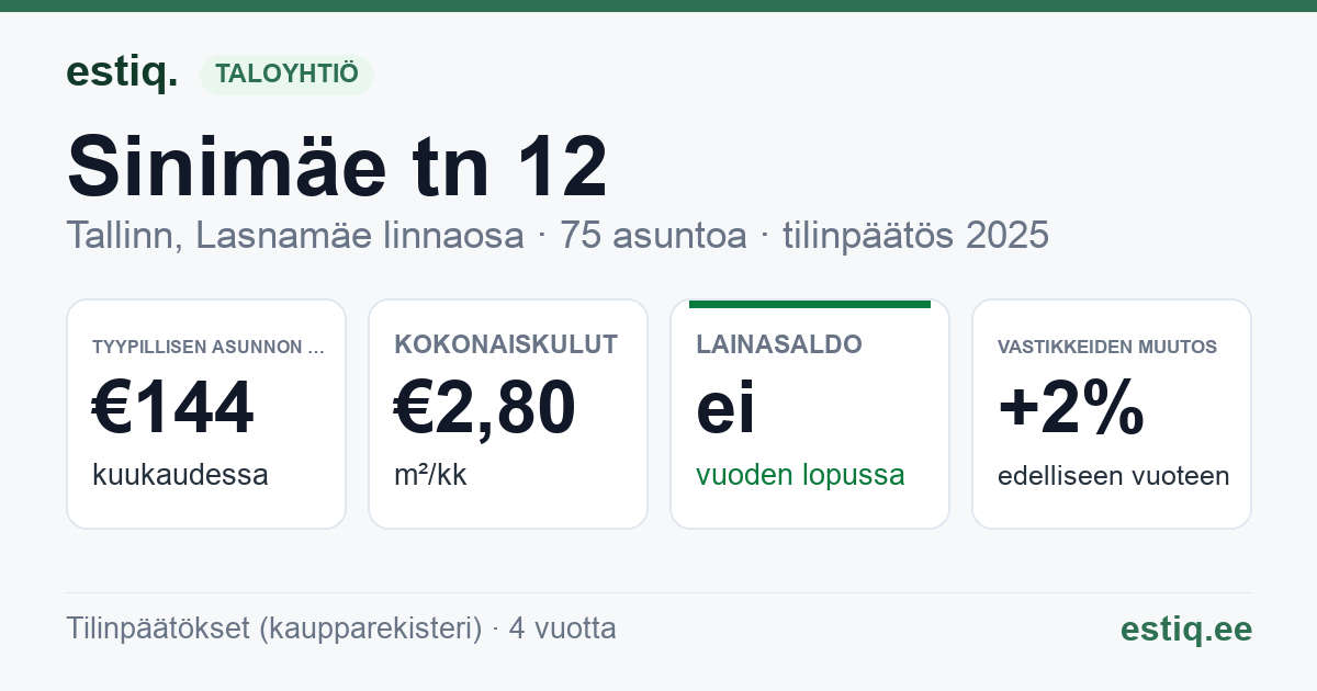 Tallinn, Sinimäe tn 12, Sinimäe tn 14 korteriühistu: tunnusluvut 2025 — tyypillinen asunto €144 / kk