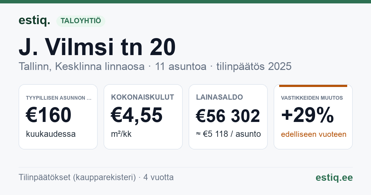 Tallinn, J. Vilmsi tn 20 korteriühistu: tunnusluvut 2025 — tyypillinen asunto €160 / kk
