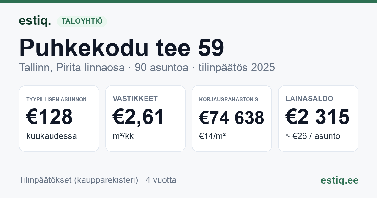 Tallinn, Puhkekodu tee 59 // 61 // 63 // 65 // 67 // 69 korteriühistu: tunnusluvut 2025 — tyypillinen asunto €128 / kk