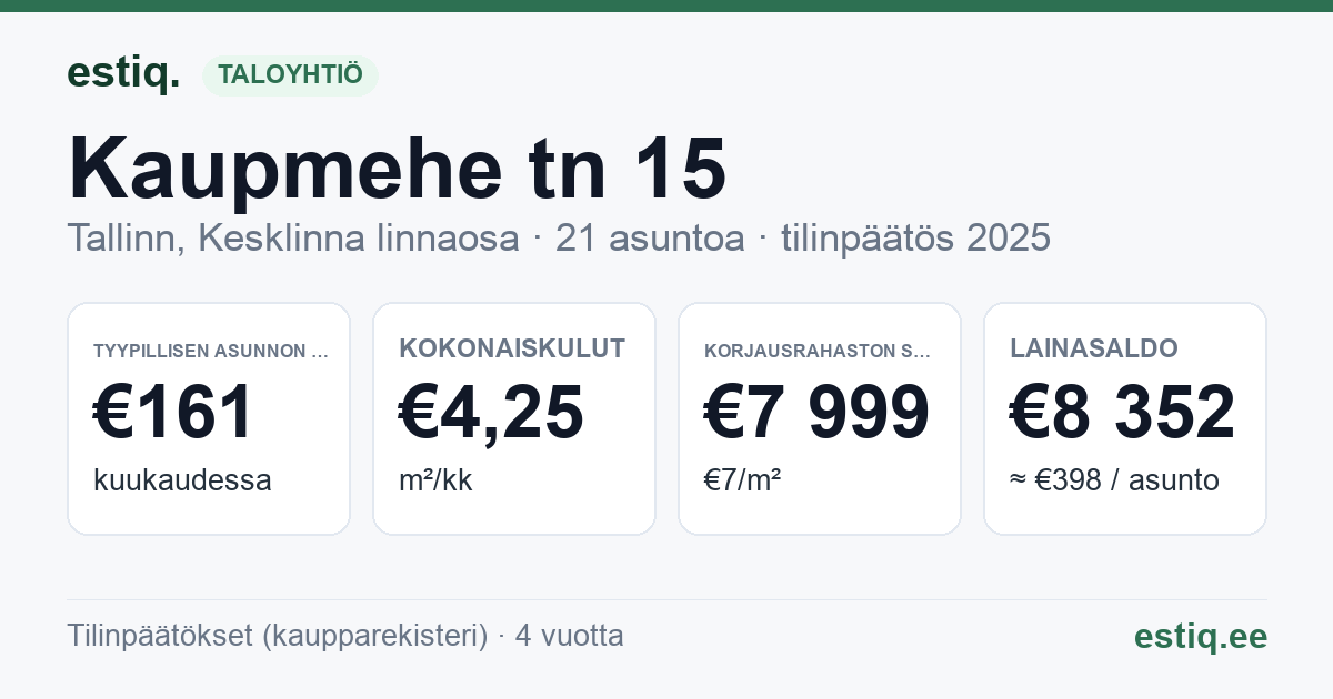 Tallinn, Kaupmehe tn 15 korteriühistu: tunnusluvut 2025 — tyypillinen asunto €161 / kk