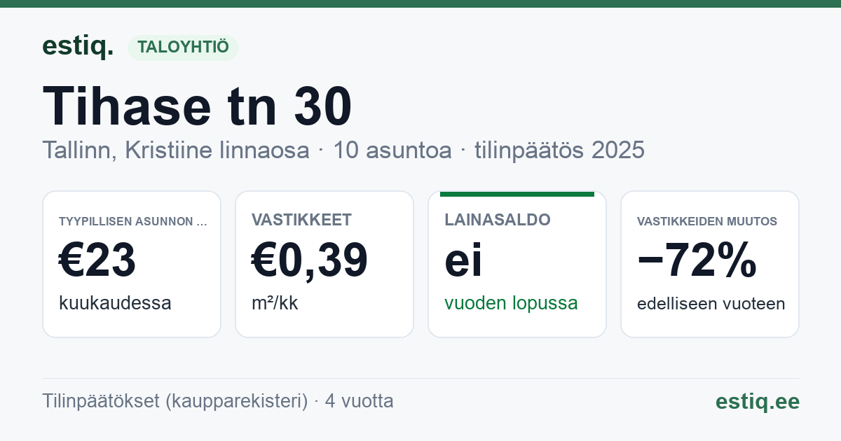 Tallinn, Tihase tn 30 korteriühistu: tunnusluvut 2025 — tyypillinen asunto €23 / kk