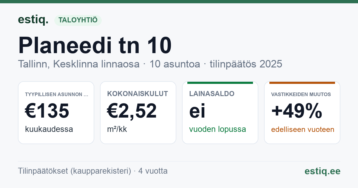 Tallinn, Planeedi tn 10 korteriühistu: tunnusluvut 2025 — tyypillinen asunto €135 / kk
