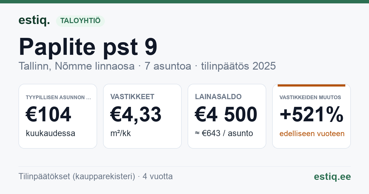 Tallinn, Paplite pst 9 korteriühistu: tunnusluvut 2025 — tyypillinen asunto €104 / kk
