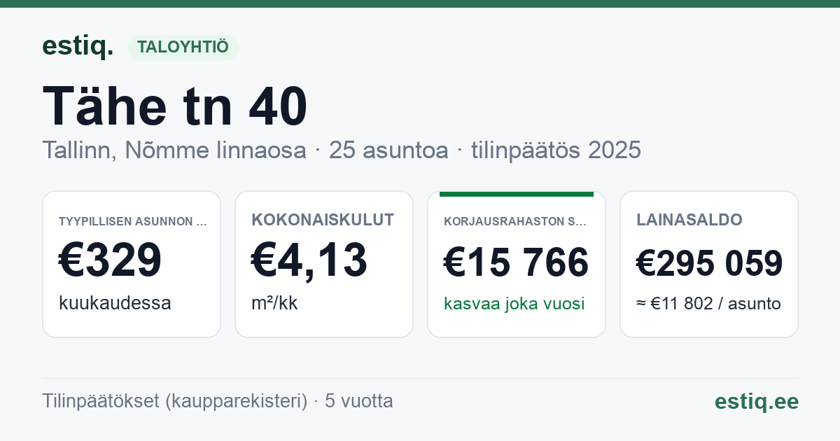 Tallinn, Tähe tn 40 korteriühistu: tunnusluvut 2025 — tyypillinen asunto €329 / kk