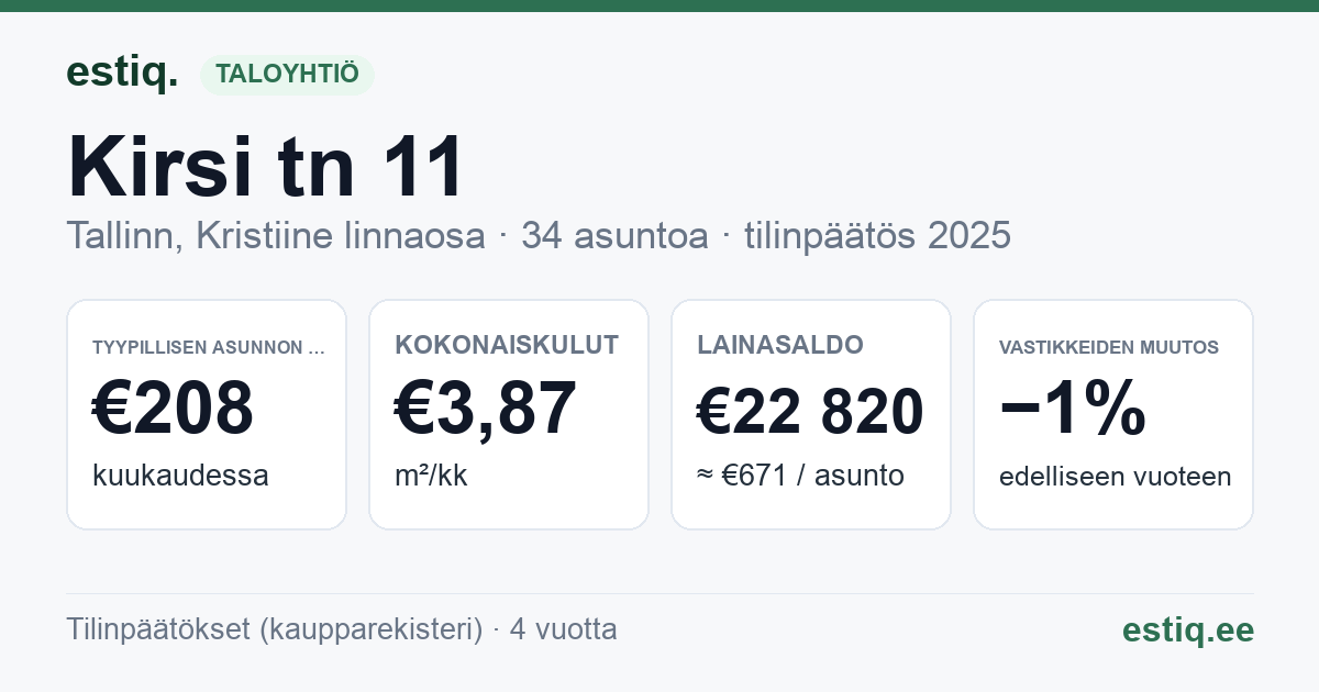 Tallinn, Kirsi tn 11, Kirsi tn 11a, Kirsi tn 13, Kirsi tn 7, Kirsi tn 9 korteriühistu: tunnusluvut 2025 — tyypillinen asunto €208 / kk