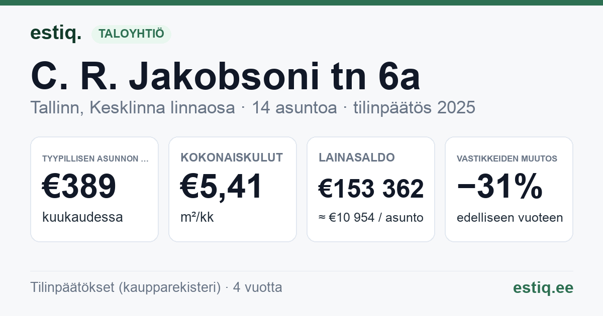 Tallinn, C. R. Jakobsoni tn 6a korteriühistu: tunnusluvut 2025 — tyypillinen asunto €389 / kk