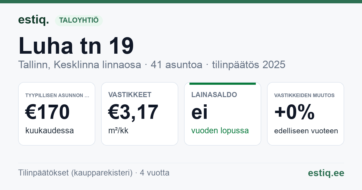 Tallinn, Luha tn 19 korteriühistu: tunnusluvut 2025 — tyypillinen asunto €170 / kk