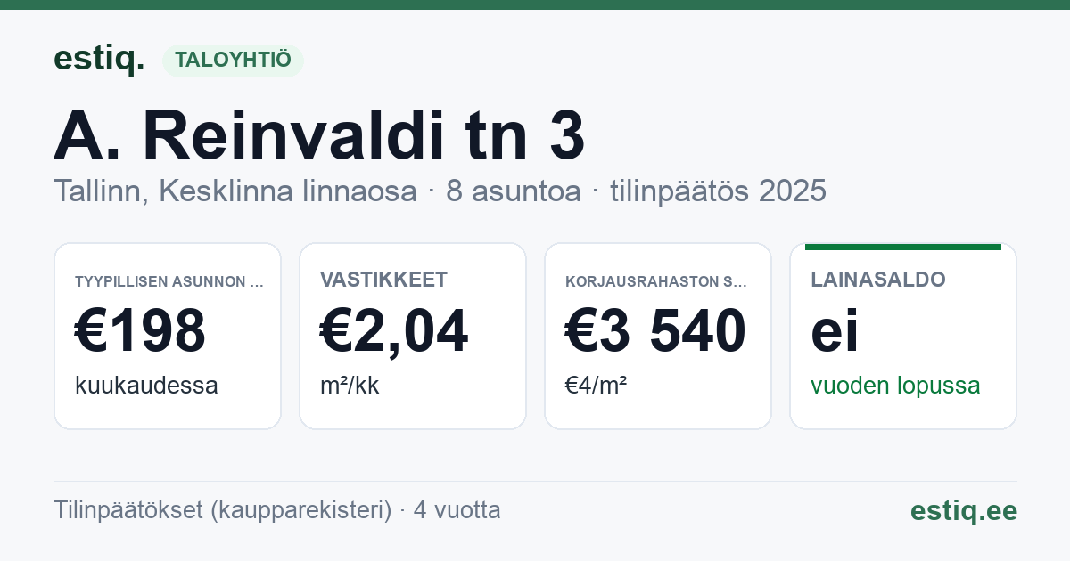 Tallinn, A. Reinvaldi tn 3 korteriühistu: tunnusluvut 2025 — tyypillinen asunto €198 / kk