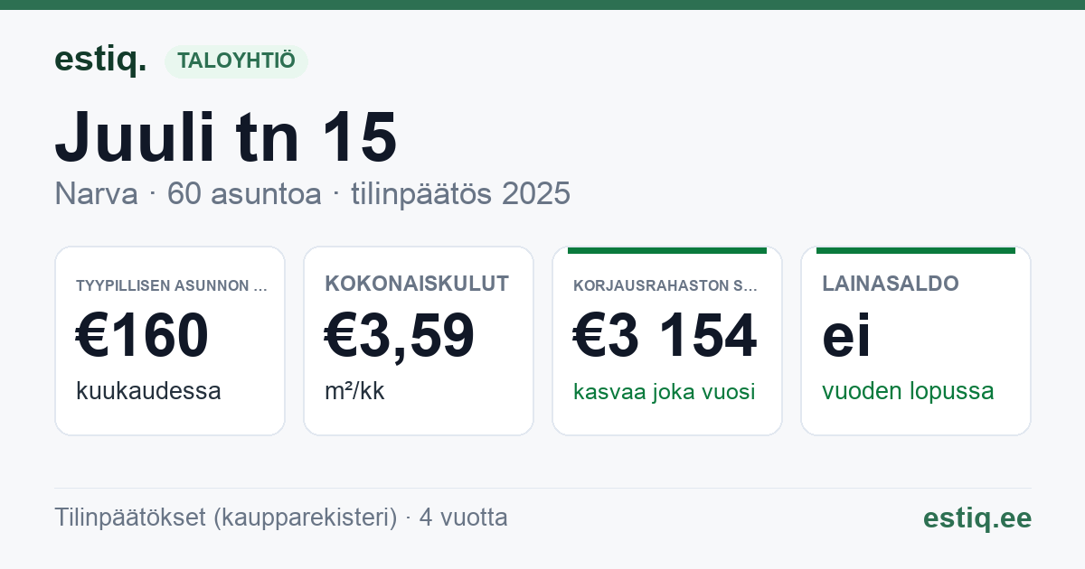 Narva linn, Juuli tn 15 korteriühistu: tunnusluvut 2025 — tyypillinen asunto €160 / kk