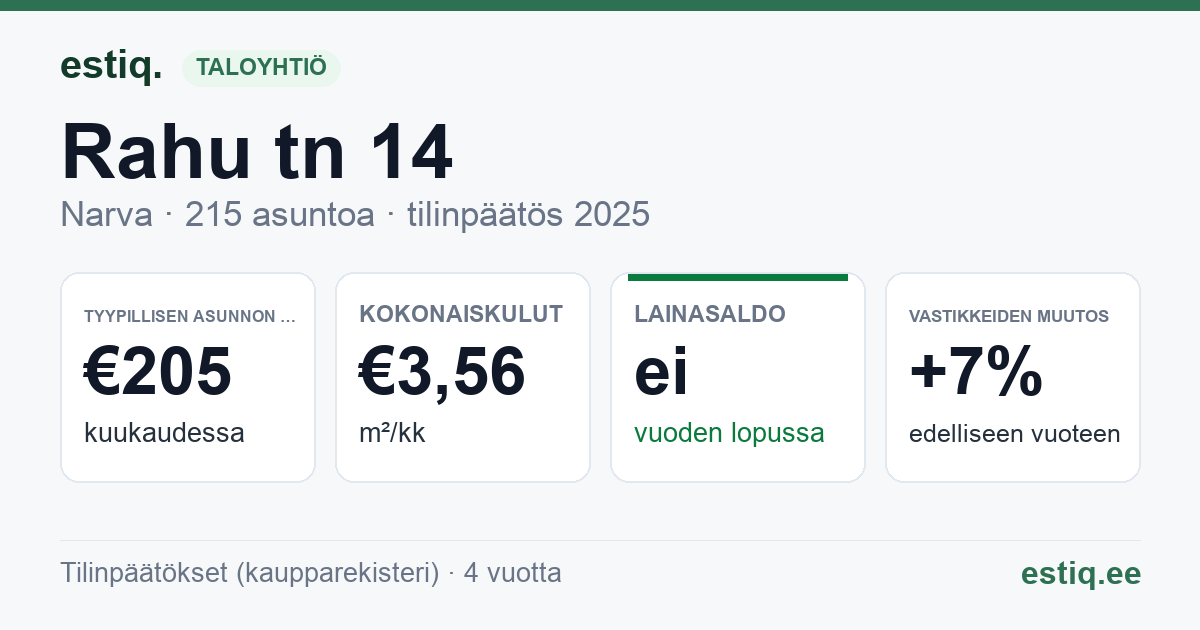 Narva linn, Rahu tn 14 korteriühistu: tunnusluvut 2025 — tyypillinen asunto €205 / kk