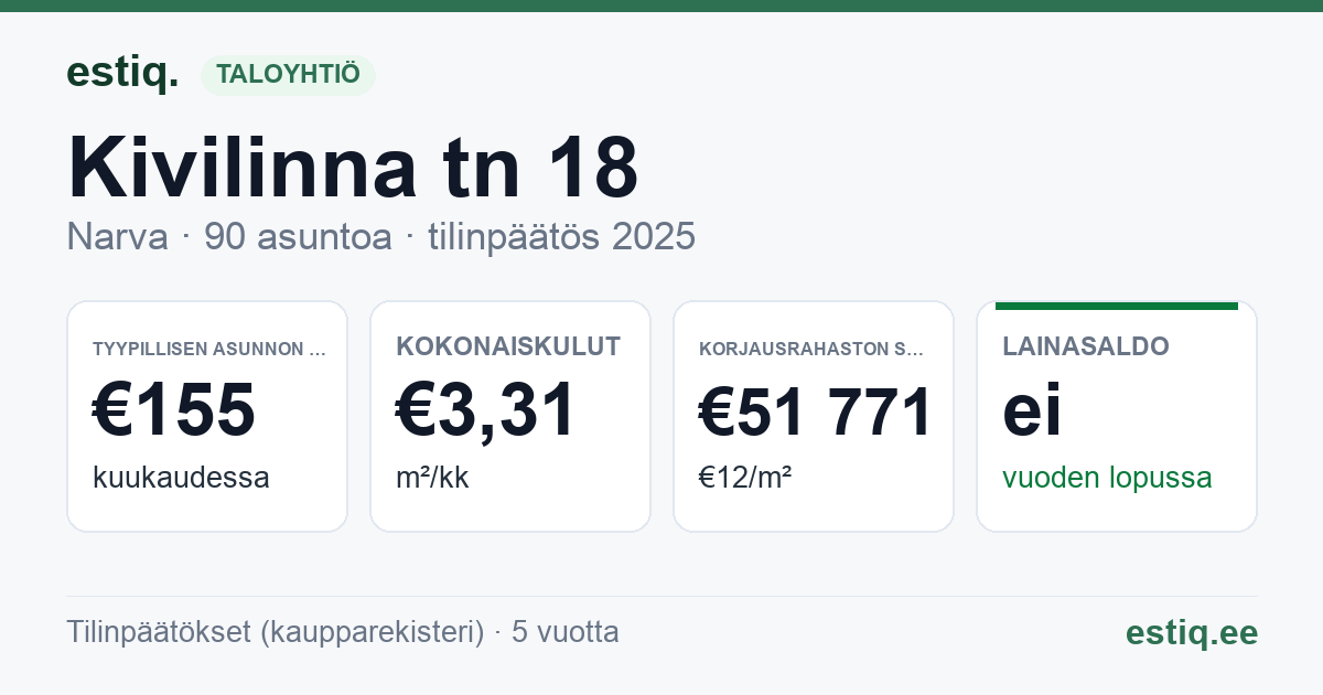 Narva linn, Kivilinna tn 18 korteriühistu: tunnusluvut 2025 — tyypillinen asunto €155 / kk