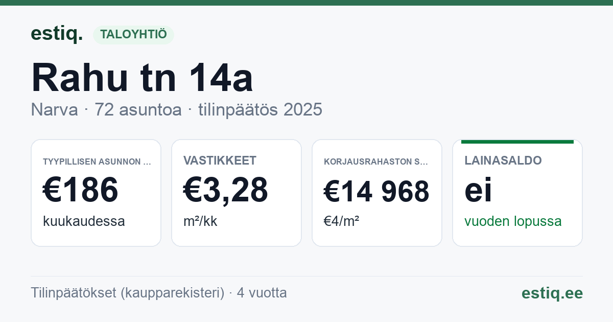 Narva linn, Rahu tn 14a korteriühistu: tunnusluvut 2025 — tyypillinen asunto €186 / kk