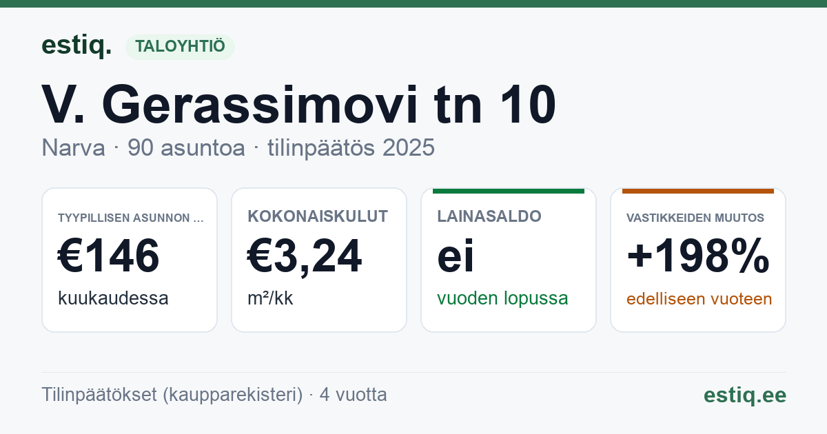 Narva linn, V. Gerassimovi tn 10 korteriühistu: tunnusluvut 2025 — tyypillinen asunto €146 / kk