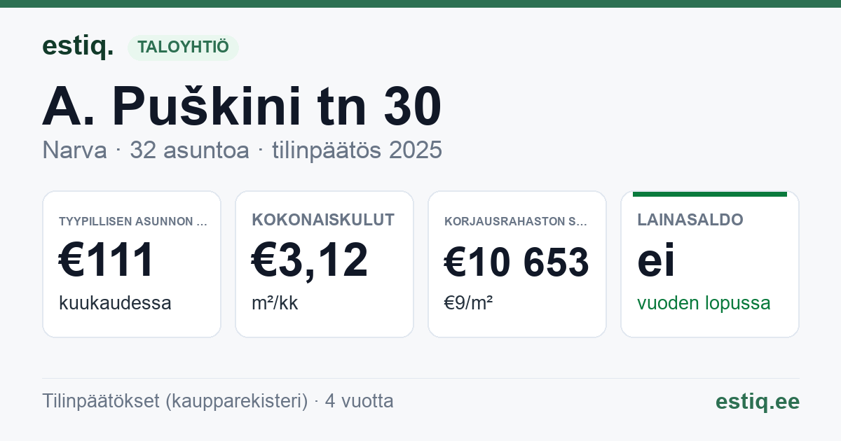 Narva linn, A. Puškini tn 30 korteriühistu: tunnusluvut 2025 — tyypillinen asunto €111 / kk