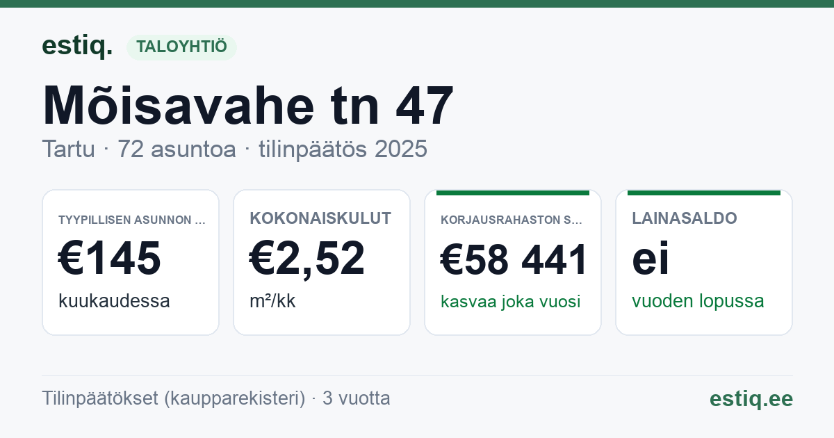 Tartu linn, Mõisavahe tn 47 korteriühistu: tunnusluvut 2025 — tyypillinen asunto €145 / kk