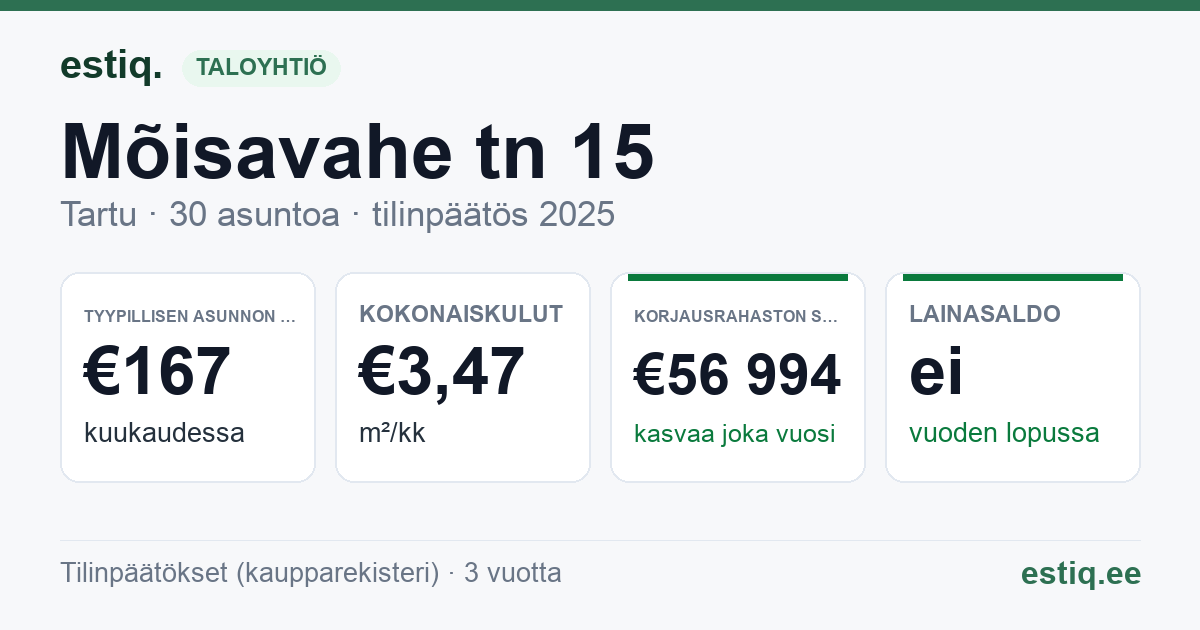 Tartu linn, Mõisavahe tn 15 korteriühistu: tunnusluvut 2025 — tyypillinen asunto €167 / kk