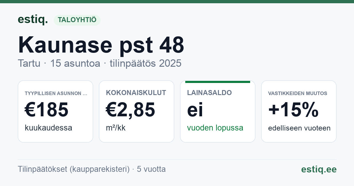 Tartu linn, Kaunase pst 48 korteriühistu: tunnusluvut 2025 — tyypillinen asunto €185 / kk