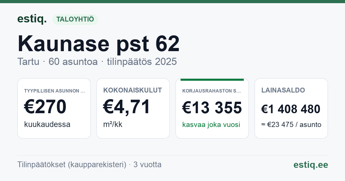 Tartu linn, Kaunase pst 62 korteriühistu: tunnusluvut 2025 — tyypillinen asunto €270 / kk