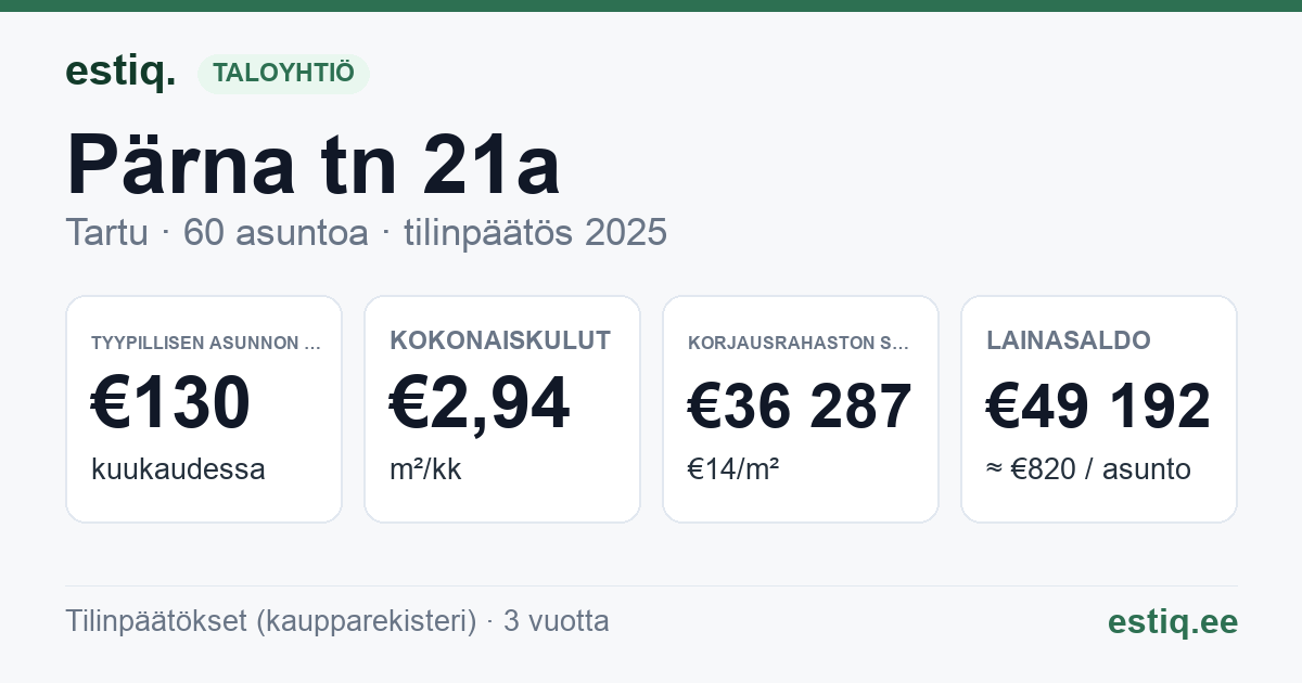 Tartu linn, Pärna tn 21a korteriühistu: tunnusluvut 2025 — tyypillinen asunto €130 / kk