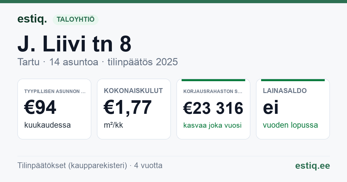 Tartu linn, J. Liivi tn 8 korteriühistu: tunnusluvut 2025 — tyypillinen asunto €94 / kk