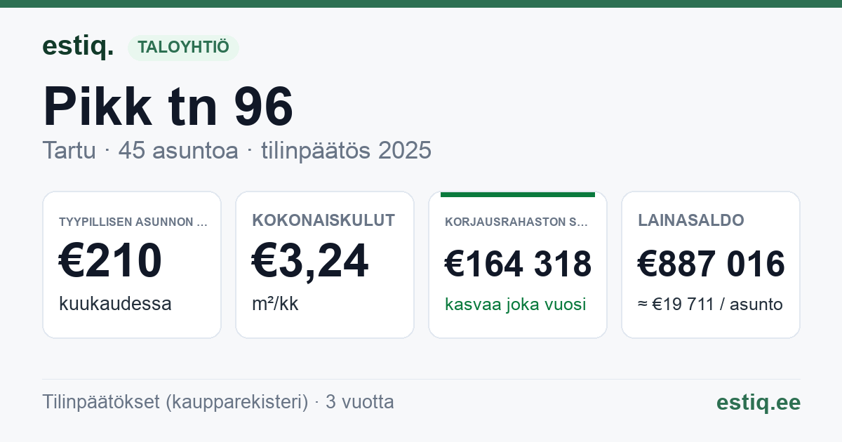 Tartu linn, Pikk tn 96 korteriühistu: tunnusluvut 2025 — tyypillinen asunto €210 / kk