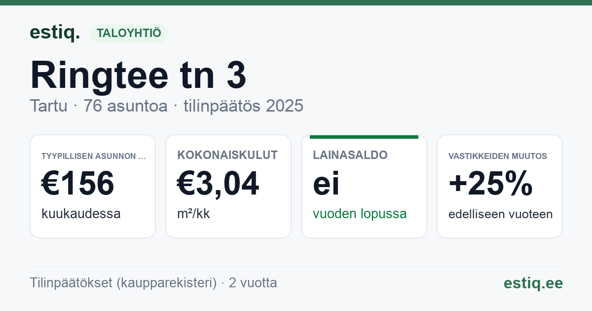 Tartu linn, Ringtee tn 3 korteriühistu: tunnusluvut 2025 — tyypillinen asunto €156 / kk
