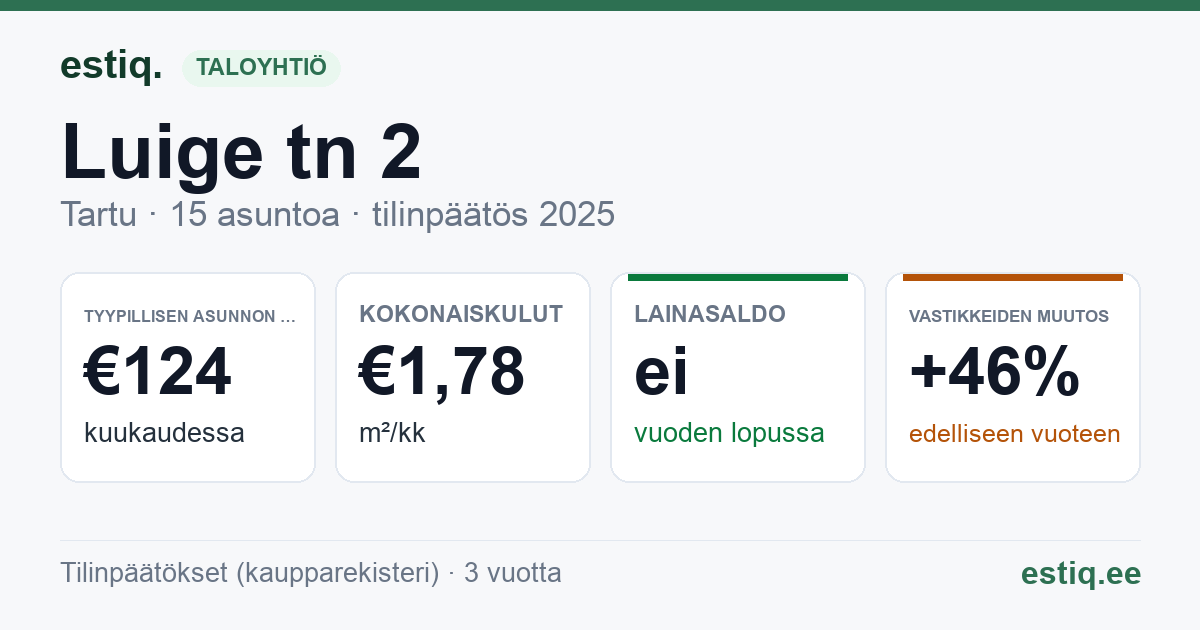 Tartu linn, Luige tn 2 korteriühistu: tunnusluvut 2025 — tyypillinen asunto €124 / kk