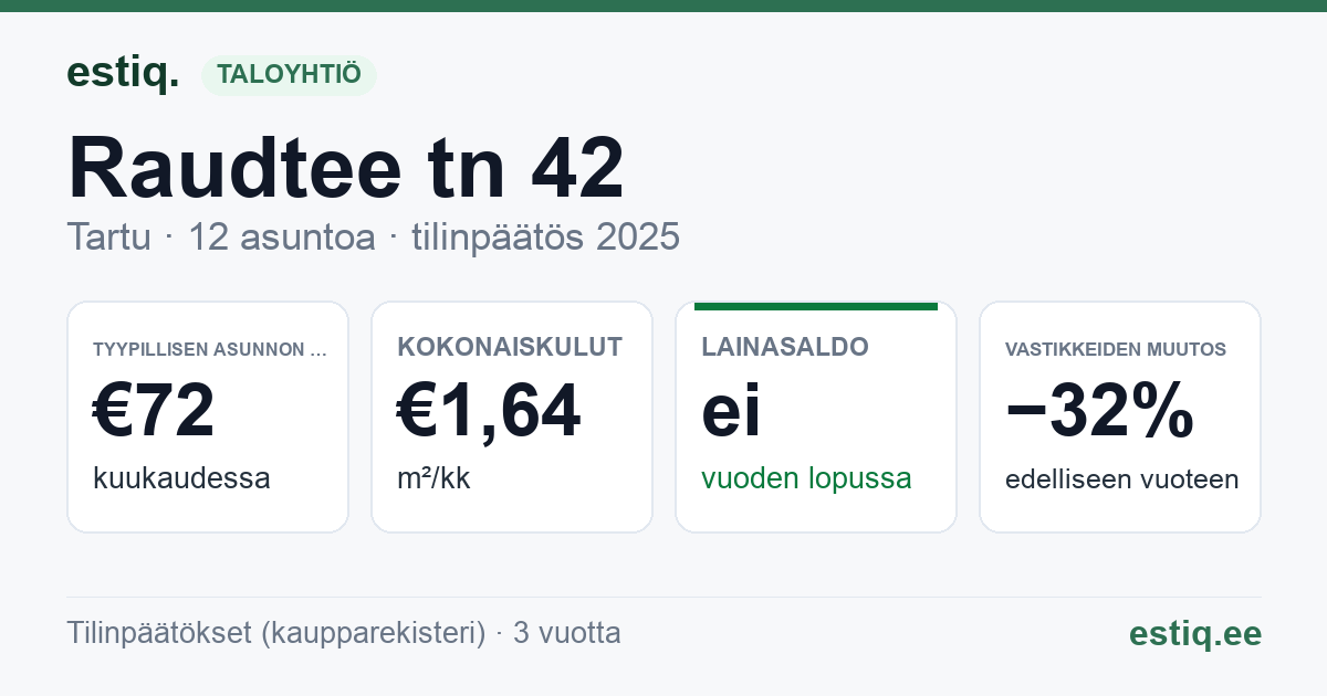 Tartu linn, Raudtee tn 42 korteriühistu: tunnusluvut 2025 — tyypillinen asunto €72 / kk